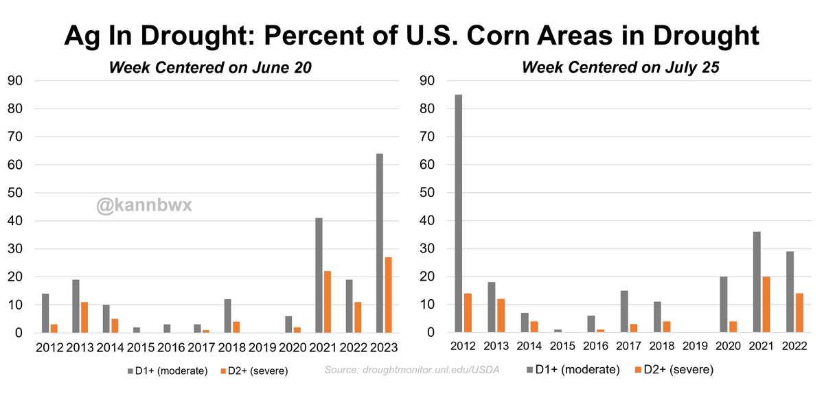 kannbwx's tweet photo. 🇺🇸 64% of U.S. #corn areas were in drought as of Tuesday, up from 57% a week earlier and the most ever for the week (records date to and include 2012). Severe drought coverage jumped to 27% from 19% in the prior week. https://t.co/qUmJ2ujGv8