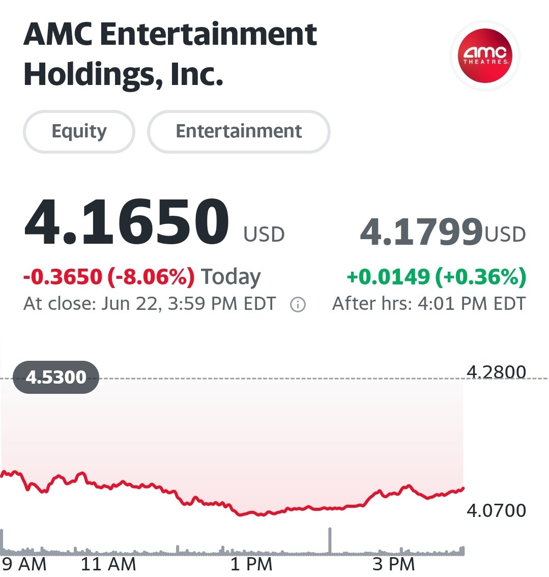 We Close the Day At $4.16 Volume at 36.82 Million Dollars And We Continue to #HoldTheLine #Amc The More They Short..The More Money We Get 💎🙌🏾🦍🚀🚀🚀🚀