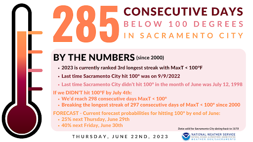 Hey Weather Trivia Lovers! Sac City max temps have been below 100° F for 285 consecutive days! 

If we don't crack 100 before July 4th, we'll break the longest streak (297 days) since 2000. 

But will it happen?
- 25% chance on June 29th
- 40% chance June 30th

#Cawx