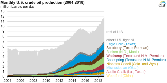 Interesting graphs for US oil production. Back in the mid 2000's people were talking about peak oil but now since 2018 the US has been the top oil producing country in the world mainly via fracking, which accounts for ~60% of US oil. #ClimateCatastrophe #KeepItInTheGround