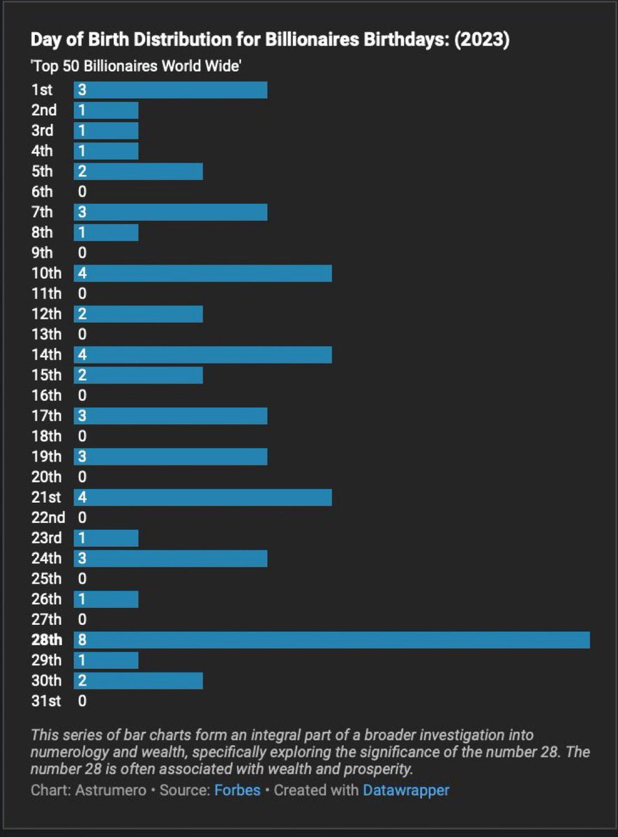 Lifepathfacts's tweet photo. Analysis of Top 50 billionaires from 1990-2023 reveals a statistically significant correlation between birth on the 28th and extreme wealth accumulation. Findings exclude 28LifePaths data, which would further substantiate the hypothesis. 

#Wealth28 https://t.co/9N1QV5AGjU