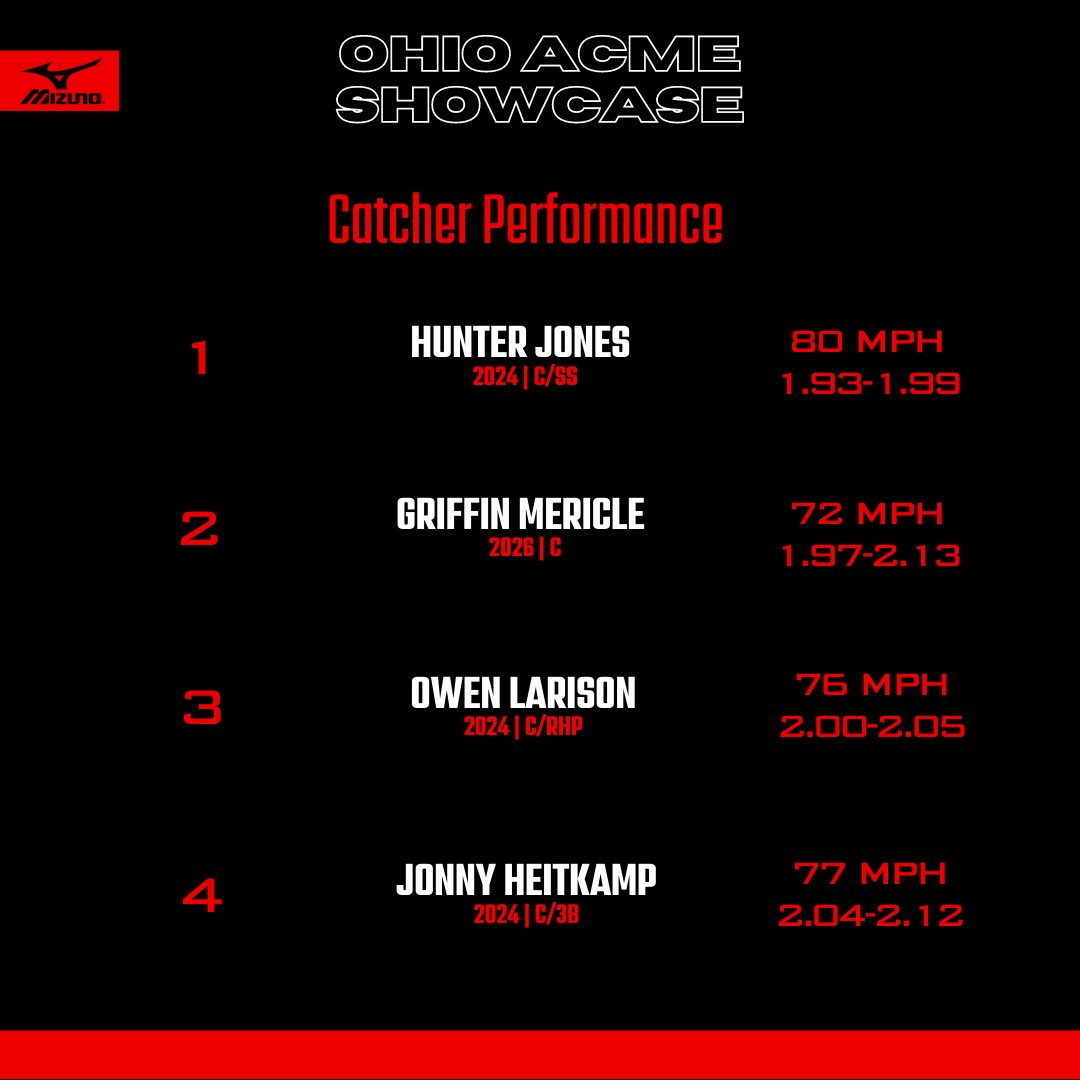 PrepBaseballOH's tweet photo. Ohio ACME Showcase: Catcher Performance

#BeSeen https://t.co/MijiH112yn