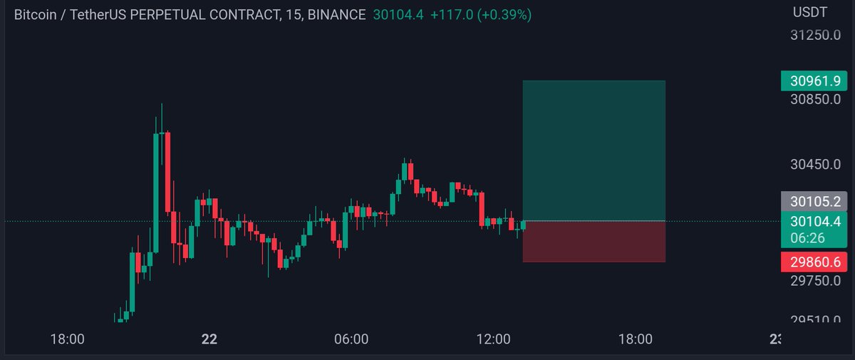 Maria_Luis8's tweet photo. #BTC largo
 Entrada - CMP (30105)
 SL-29850
 TP-30900
 SL es estricto aún así gestiona su riesgo adecuadamente.  La liquidez se ha agotado, aún podríamos bajar una mecha.  Así que mantenga su margen muy bajo.
 #BTC #Bitcoin #ETH #criptomoneda #CryptoNews #crypto https://t.co/ABVg9bTabi