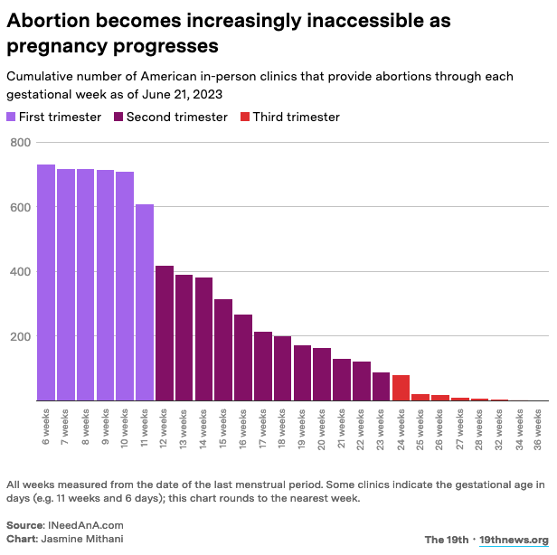 1/ Over at @19thnews we have been tracking state laws on abortion for over a year now. But a lot of the time, laws don't match up with abortion accessibility on the ground.