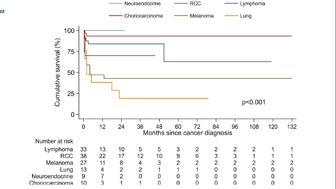 Most common types of cancer transmitted from kidney donors to receptors, localization, metastasis, time to diagnosis and survival. 🥔🧬

Donor‑transmitted cancer in kidney transplant recipients: a systematic
review. DOI: 10.1007/s40620-020-00775-4