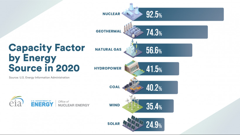 excellent capacity factors....