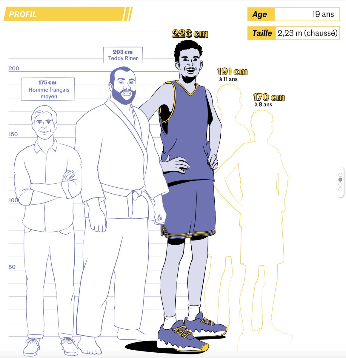 C'est le grand soir. À 19 ans Victor Wembanyama va être sélectionné en première position de la draft NBA. Exploration d’un phénomène physique hors normes qualifié par certains comme le plus grand espoir du basket mondial. <a href="/lemondefr/">Le Monde</a> 

lemonde.fr/sport/article/…