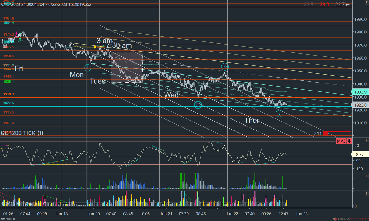 ivysoft's tweet photo. GC-20230618-22-MG Wed turned out to be a fake consolidation day. If you remove Wed, the Elliott Wave may looks so easy. Thursday's down turn looked "off track" from the meium line channel. The trade setup is getting hard for market profileand momo traders to see. #GC #NinjaTrader https://t.co/hpxg9u0vl0