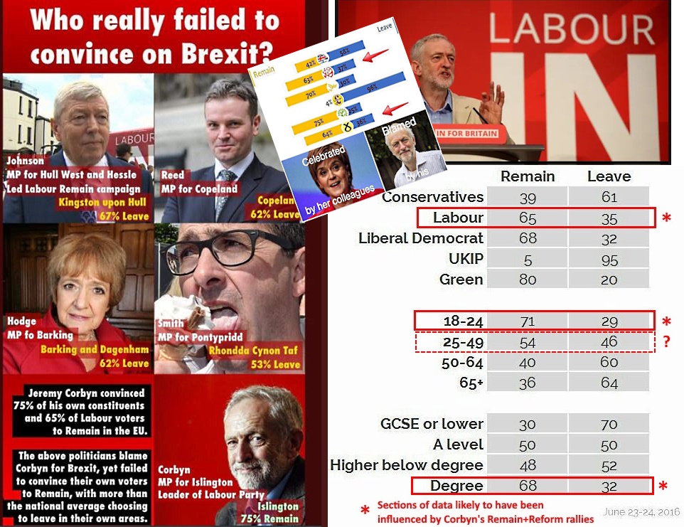 PeteWTMk2's tweet image. AND...
Alastair [the dishonest &apos;nail-hitter&apos;] should have backed his Leader more!!!
Because &apos;LEAVE&apos; was indeed an ill-advised choice... 
However...
#RemainAndREFORM!!!... [NOT simple &apos;EU-worship&apos;]
was the CORRECT &amp;amp; SENSIBLE way forward. . . .
