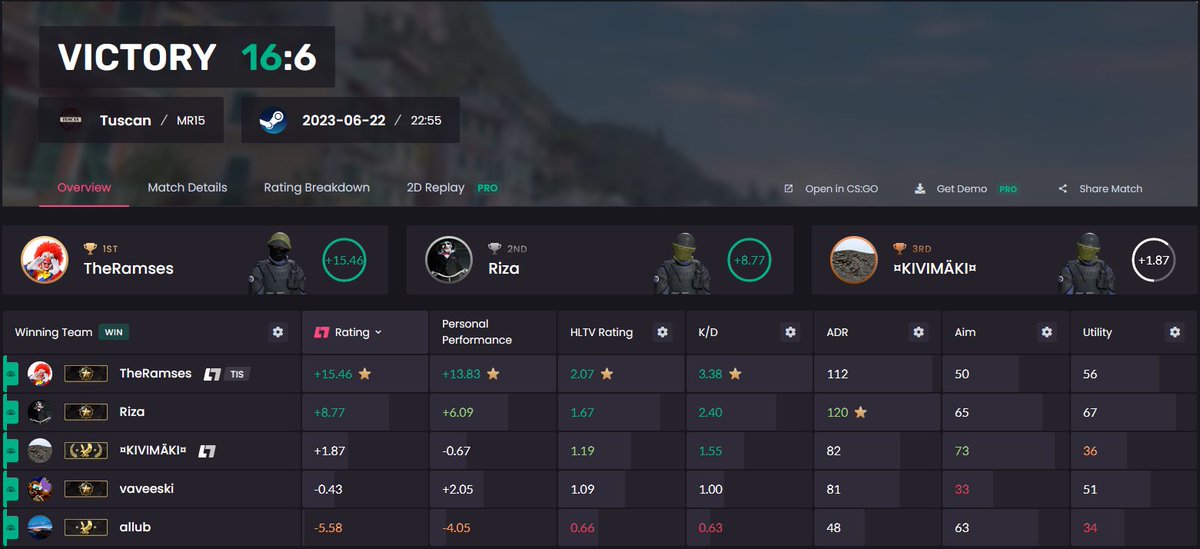TheRamses8's tweet image. First time Tuscan btw Got one of my best ratings #csgo #leetify @leetify #tuscan