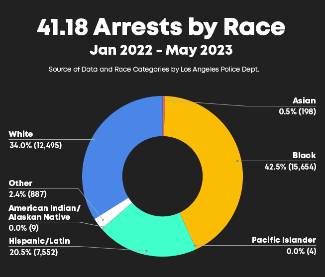 INBOX: An @lacontroller analysis of LAPD data found that Black people were disproportionately arrested between 2012 and May 2023 for violating a city law that generally criminalizes sitting, lying and sleeping or placing personal property in the public right of way. @LATACO
