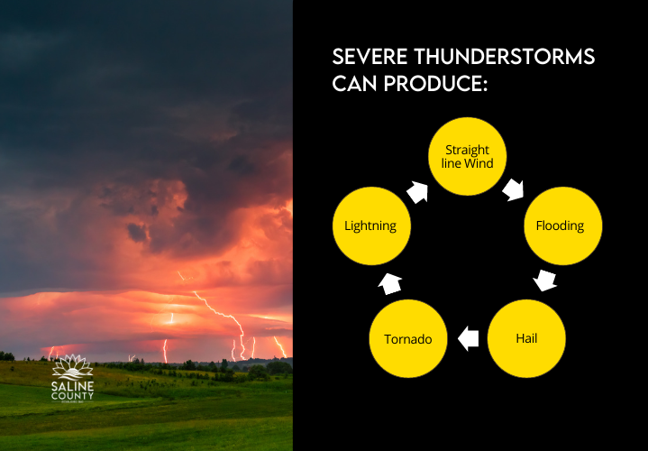 SalineCoHD's tweet photo. The Summertime months are the most active time for Severe Thunderstorms. 

When thunder roars, go indoors! 

Move from outdoors into a building or car with a roof. 

Learn more about how to stay safe by visiting https://t.co/04GuWFV0Bt. 

#SACoPrepared #KSPrepared https://t.co/55CI9jHEqq