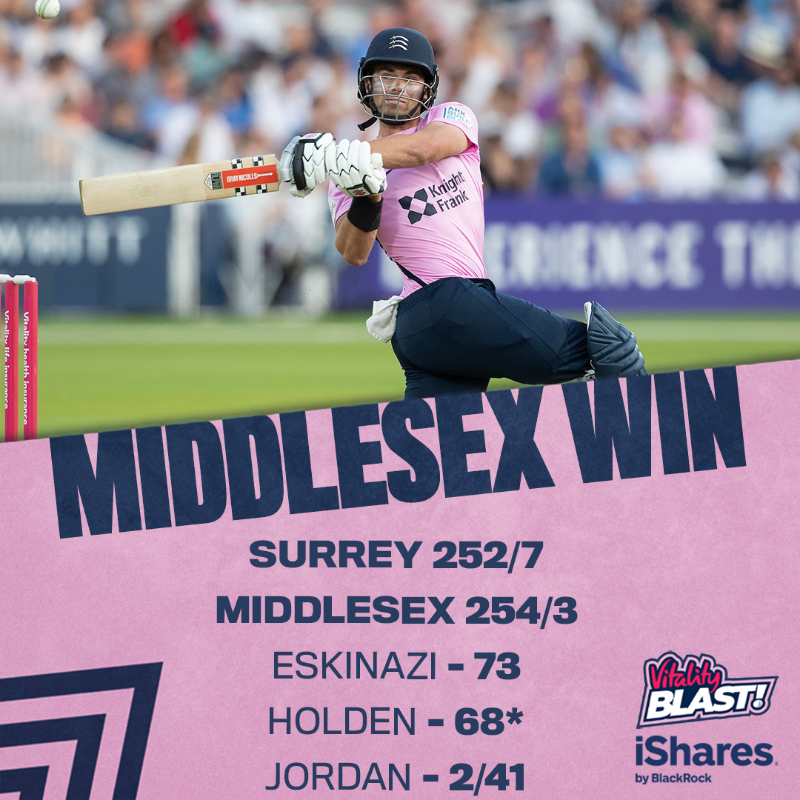 Middlesex_CCC's tweet photo. 🥳 | MIDDLESEX WIN BY SEVEN WICKETS
Wow! What a game of cricket! 

We chase down 253 to record the highest successful chase in @VitalityBlast history!

Max Holden finishes unbeaten after a superb knock of 68!

#OneMiddlesex #Blast23💥