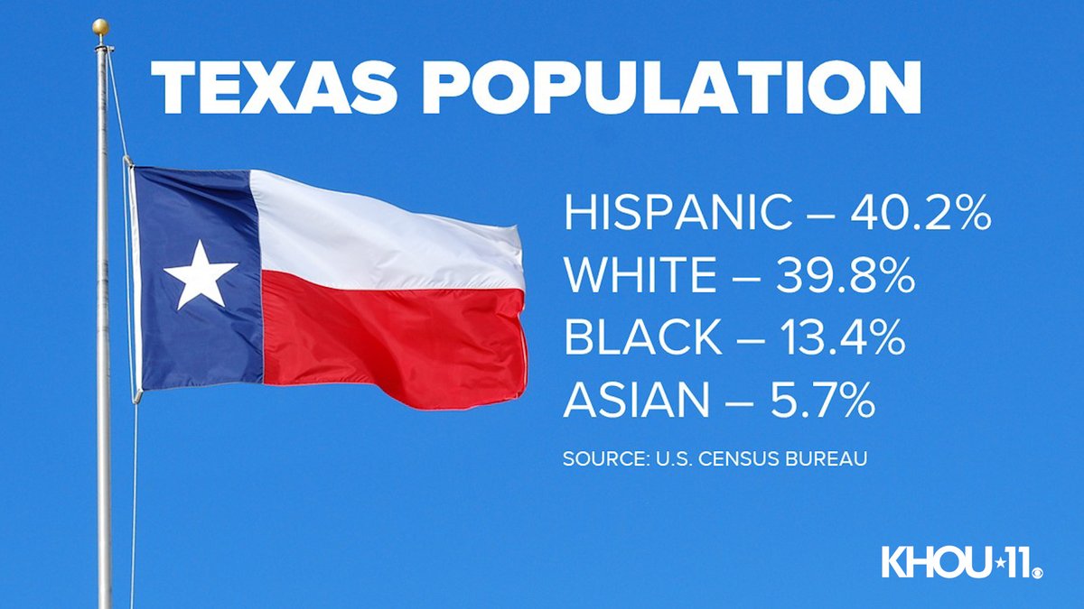 It’s official Hispanics make up the largest population group in the state of Texas. We speak with researchers at <a href="/RiceKinderInst/">Kinder Institute for Urban Research</a>  on what this means for our state and the city of Houston. The story coming up on <a href="/KHOU/">KHOU 11 News Houston</a> at 4.