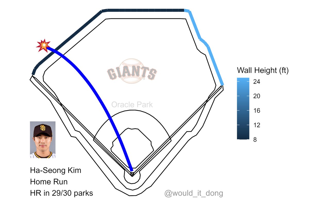 Ha-Seong Kim vs Jakob Junis #BringTheGold Home Run (6) 💣 Exit velo: 100.7 mph Launch angle: 31 deg Proj. distance: 381 ft This would have been a home run in 29/30 MLB ballparks. Only Oriole Park at Camden Yards would've held this one in. SD (7) @ SF (0) 🔺 4th