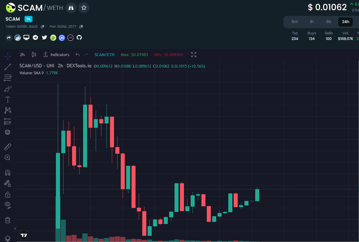 $SCAM team scamming so hard, we have a strong $SCAM pumping chart

dextools.io/app/en/ether/p…