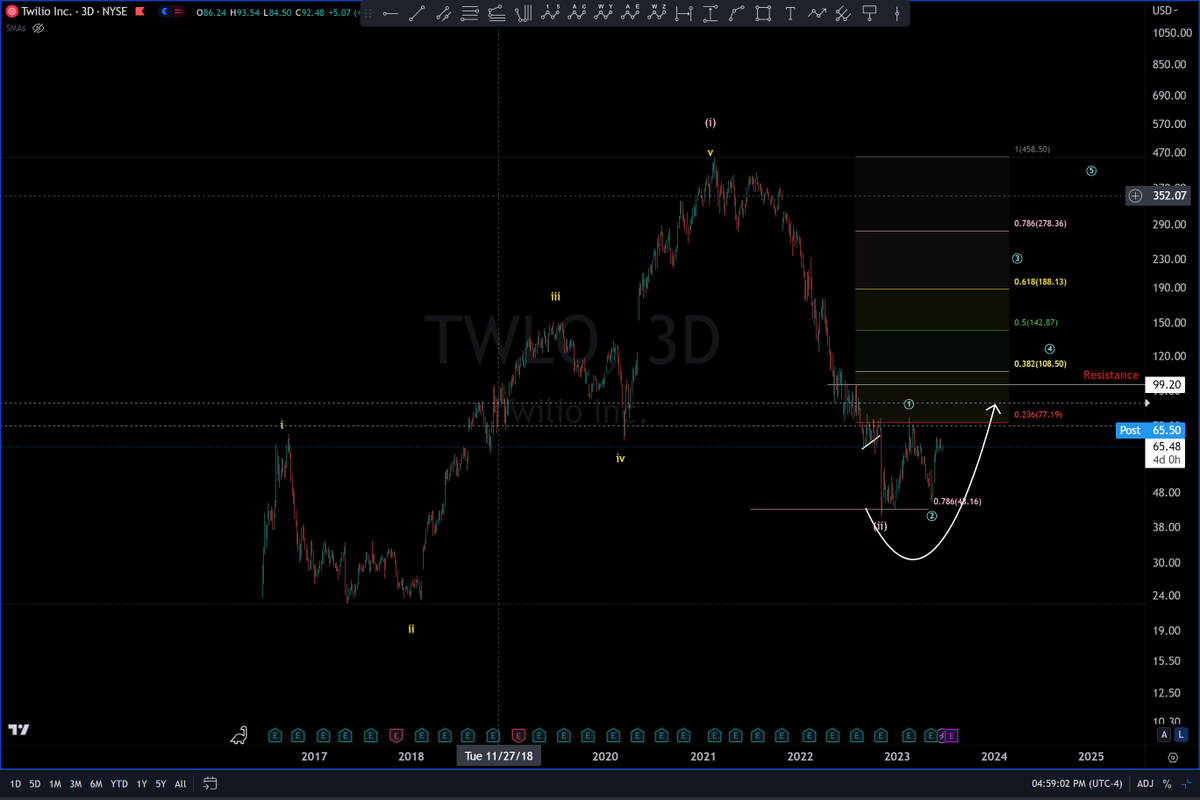 BigPipN's tweet image. #TWLO Neutral to bullish