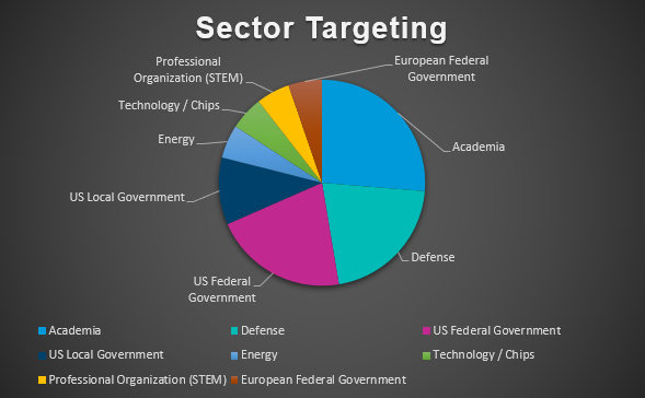 threatinsight's tweet image. Proofpoint researched CVE-2023-2868 impacting #BarracudaESG appliances following @Mandiant's incredible recent research on #0day exploitation ITW.

This 🧵details threat actor #UNC4841's geo targeting, victimology, &amp;amp; strategic areas of focus based on detected phishing emails. 1/6