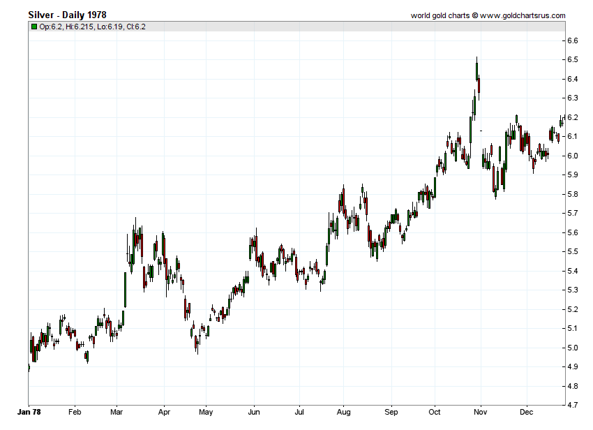 #silver 
History may be setting up for a repeat performance.
Consider the current correction since May 4th, to be a duplicate of the Mar-Apr correction in 1978. Now, as then, a lauching pad being made. Back then. less than $5.00 silver was preparing to accelerate to $50. And now?