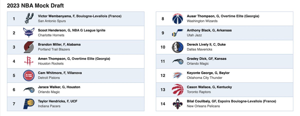 Here's my NBA lottery mock that nobody asked for, brought to you by our latest segment on @TriplePlayRadio. 

SPOILER: Wemby goes No. 1.