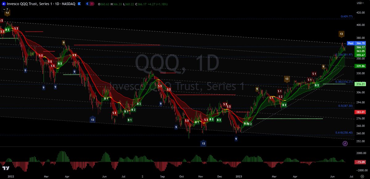 stock_pickler's tweet photo. QQQ had it's expected reflex bounce off 10MA today, just like some previous tops in 2022. MACD just flipped red https://t.co/ClOZQ4m8fZ
