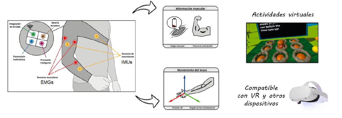 HUman RObotics (@humanroboticsua) on Twitter photo ¡Estamos de enhorabuena! Nuestro proyecto "Pruebas de Concepto: Dispositivo Sensorizado para la Rehabilitación Motora de Miembro Superior mediante Realidad Virtual y Aumentada" ha sido financiado por la <a href="/UA_Universidad/">Universidad de Alicante UA</a> (PC22-01) durante el próximo año <a href="/DFESTS/">D. Física, Enginyeria de Sistemes i T. del Senyal</a> <a href="/EPSAlicante/">EPS Alicante</a> ¡Estamos de enhorabuena! Nuestro proyecto "Pruebas de Concepto: Dispositivo Sensorizado para la Rehabilitación Motora de Miembro Superior mediante Realidad Virtual y Aumentada" ha sido financiado por la <a href="/UA_Universidad/">Universidad de Alicante UA</a> (PC22-01) durante el próximo año <a href="/DFESTS/">D. Física, Enginyeria de Sistemes i T. del Senyal</a> <a href="/EPSAlicante/">EPS Alicante</a>
