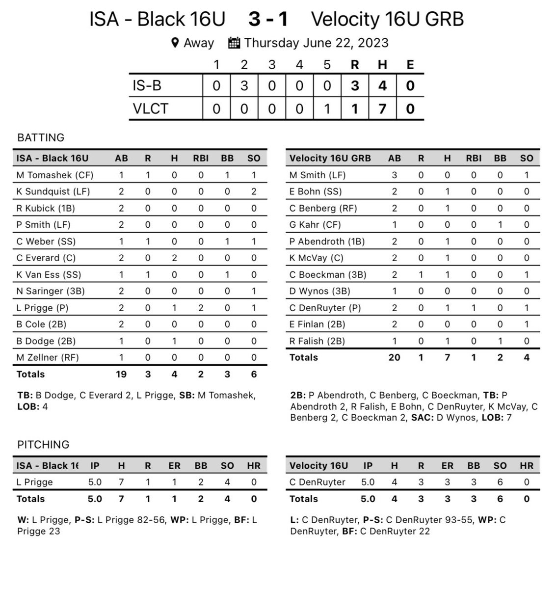 ImpactSportsGB's tweet photo. 16U Black SB moves 2-0 at Class A State!! Prigge goes complete game and drives in 2!! #makeanimpact https://t.co/tOVc8GZ1d4