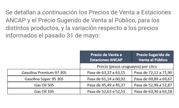 LuisMatonte's tweet photo. ⛽ A partir de mañana DUCSA traslada a las estaciones del sello ANCAP la reducción de costos generada por dejar de pagar la tasa de inflamables. https://t.co/hyBg3trV37