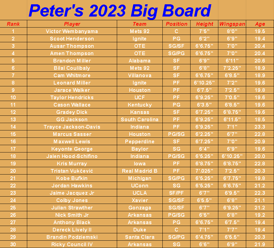 ScoutingRapport's tweet image. Call it a buzzer beater because it's not 8pm EST yet! Here's our 2023 First Round Big Boards. Thanks for another great draft cycle (and go easy on us in the comments 🙏 ) #NBADraft #NBADraft2023