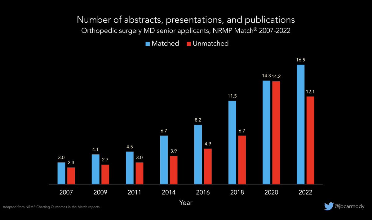 To me, what’s most striking is the increase in research output by *unmatched* applicants.

Today’s unsuccessful applicants are still do more research than successful applicants from even just a few years ago.

It’s an arms race, pure and simple.

e.g., for orthopedic surgery: