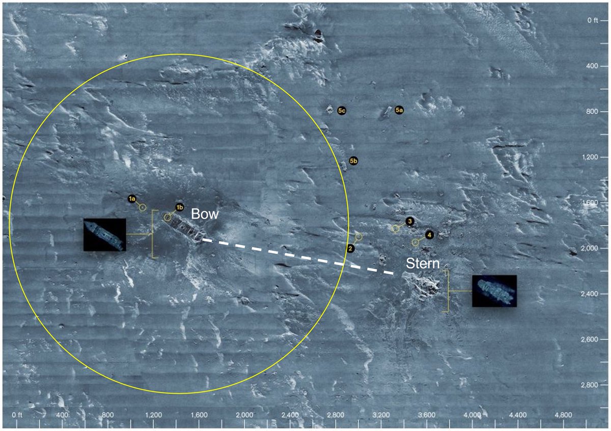 From <a href="/USCG/">U.S. Coast Guard</a> Rear Adm Mauger described distance in the press conference, this is the radius of possible location of the #Titan debris. Image from a mosaic of sonar imaging on the Titanic wreck site.