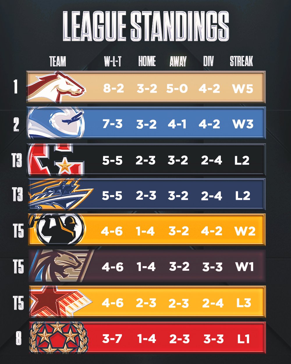 USFLBreakers Leaux on Twitter "RT USFL The league standings after