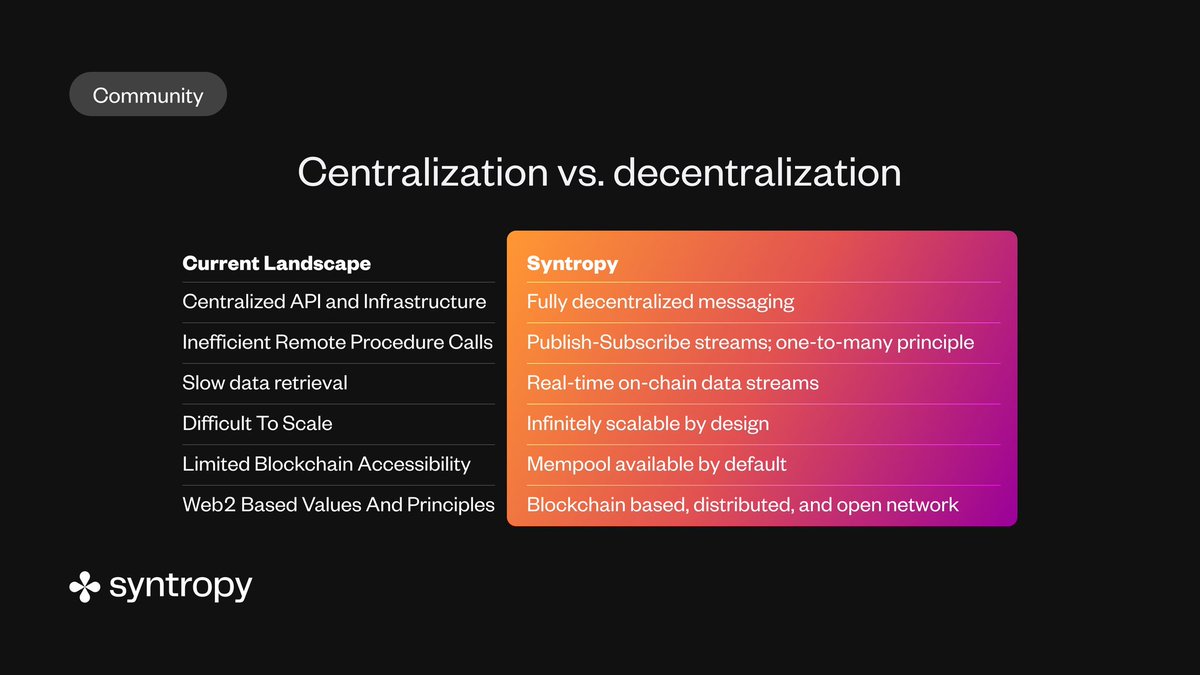Do you know the advantages of <a href="/Syntropy/">Tim Hogle</a> Data Availability Layer?

For #Web3 the game from now is changing. 
#Syntropy's #technology will drive #blockchain data completely #decentralized and in real-time.

Read more about Syntropy 👇
syntropynet.com

$NOIA #internet