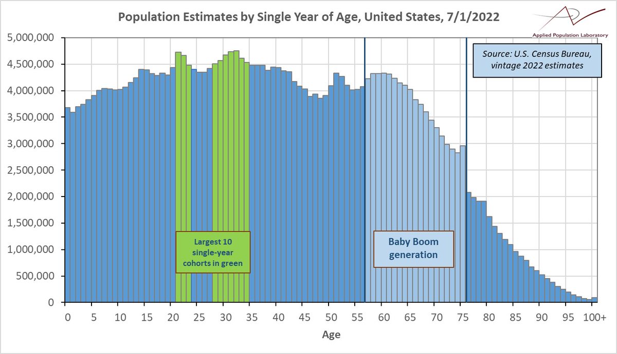 MetroGram's tweet image. No, Ginny✋🏽 families w/ children are not "fleeing". But there are (&amp;amp; will be) FEWER children.  #2020Census found 73.6 million kids (ages 0-17) in US. 
2022 est. is 72.5 million.  The difference, -1.1 million kids, is almost all due to FEWER babies born 2020-22 vs. born 2002-04.