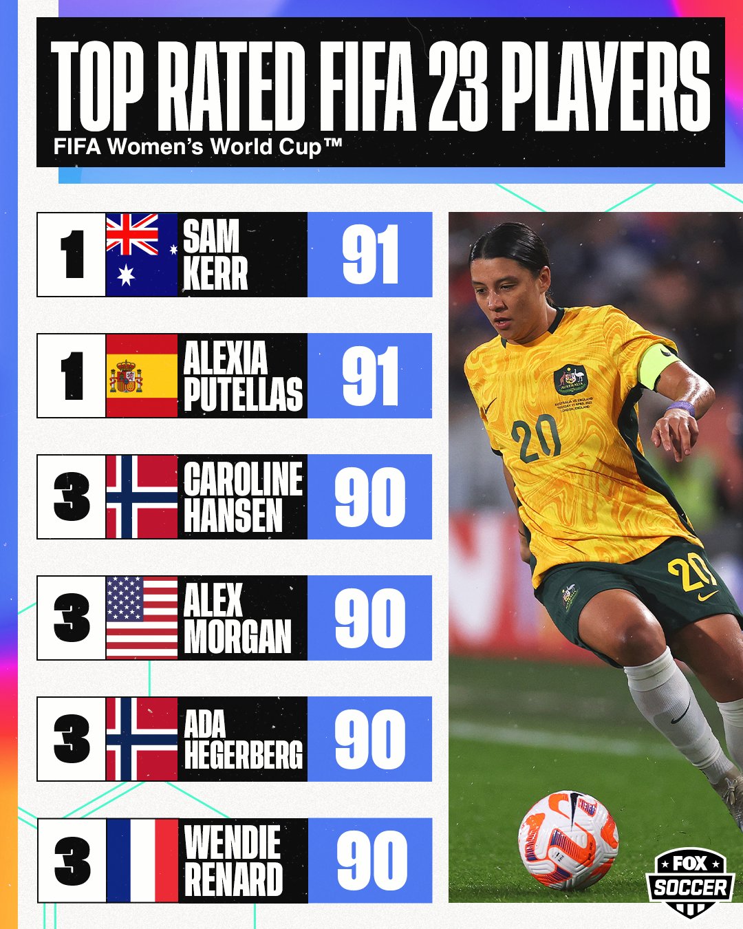 FOX Soccer on Twitter: "Sam Kerr and Alexia Putellas are the highest