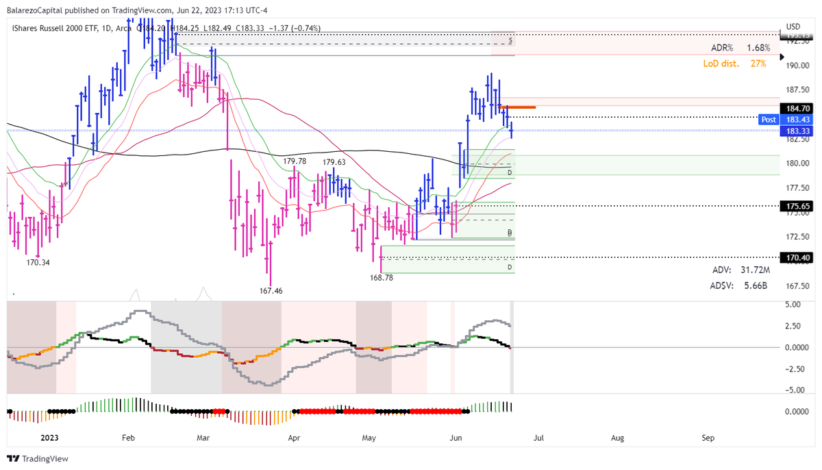 $IWM 

Got the pullback!

This always reminds me of the importance of infinite patience in the market. 

Only trade when your edge is present! 

Now let's see how it builds around these levels.