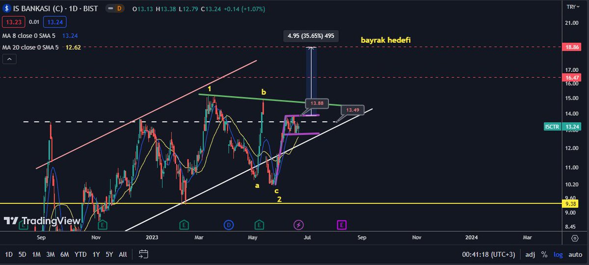 #isctr 13,49 üzeri günlük kapanışlar olayları hızlandırır ,, 16,47 ve 18,86 hedef gözüküyor..