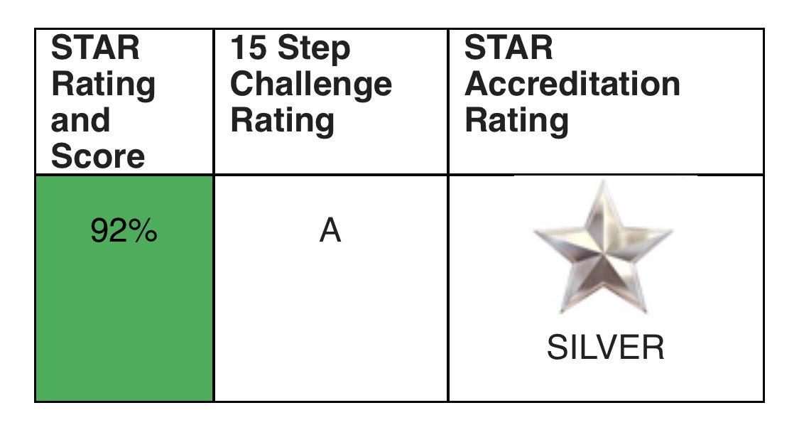 💫 Today we were privileged to be awarded our second silver star accreditation💫We are so proud of all the positive feedback we received for our hard work💫and are now well and truly chasing our Gold💫#teamwork #patientsafety #improvementjourney #workfamily #goingforgold ⭐️