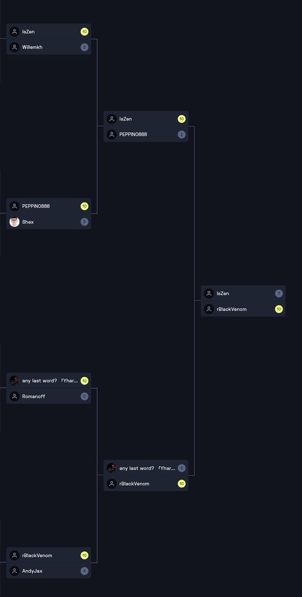rBlackVenxm's tweet photo. I won the 1v1 ego tournament made by @Willemkh 
Won the only pad tournament and also last show match against the winner of MnK tournament MichyJan.
GGs all, it's been hard NGL https://t.co/9kt9OU1gDo