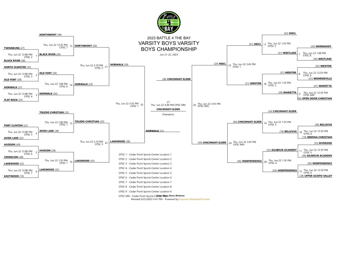 BATTLE 4 THE BAY (@battle4thebay) on Twitter photo 🏆 VARSITY BOYS CHAMPIONS!
🔥 <a href="/ElderBasketball/">Elder Basketball</a>
Congratulations to the Cincinnati Elder Panthers on becoming the 2023 Battle 4 the Bay CHAMPIONS!!! 🏆 VARSITY BOYS CHAMPIONS!
🔥 <a href="/ElderBasketball/">Elder Basketball</a>
Congratulations to the Cincinnati Elder Panthers on becoming the 2023 Battle 4 the Bay CHAMPIONS!!!