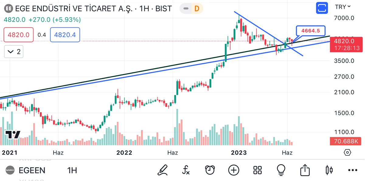 #EGEEN Grafiğimiz haftalık geniş bir grafik. Sağdaki de son kısmı büyütülmüş hali… Burda önemli bir noktaya dikkat çekeceğim. Siyah ve mavi uzun çizgiyi görüyorsunuz. O çizgi dirençmiş. Yaklaşık olarak 3500 gibi o direnç kırılmış ve zirve dirençleri kırılınca olan uçuş moduna