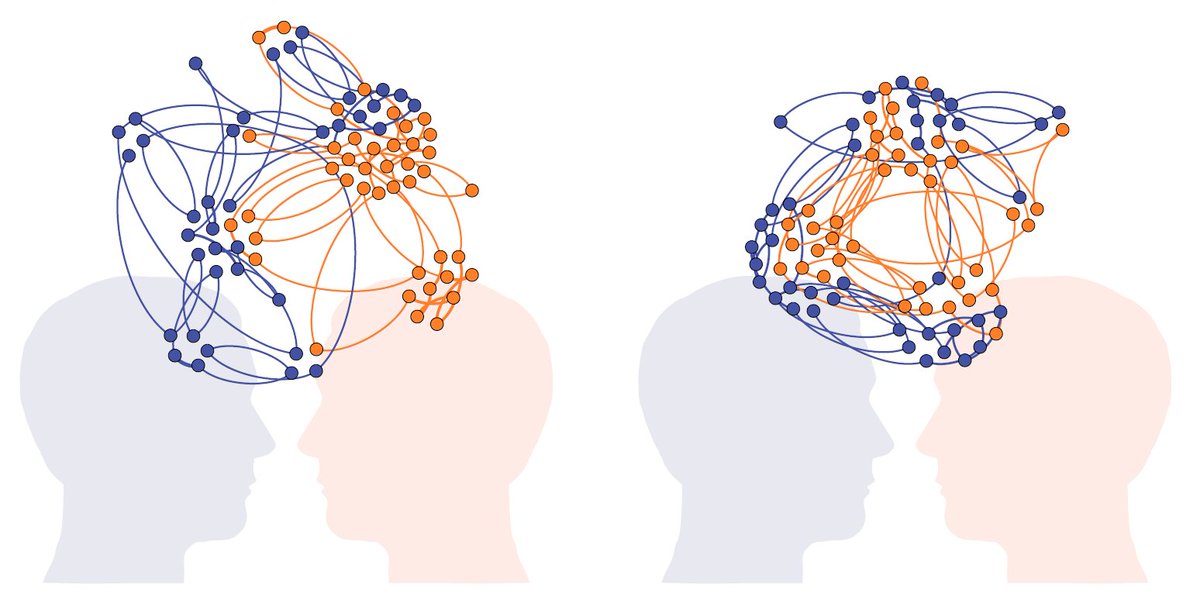 Job opening in our Mutual Understanding Lab at <a href="/DartmouthPBS/">Dartmouth Psychological and Brain Sciences</a>! We are hiring a postdoc to study how minds meet in social interaction using a mix of eye-tracking, fMRI, and ephys

Also hiring a full-time RA: great stepping stone to grad school. Please get in touch

[RTs welcome]