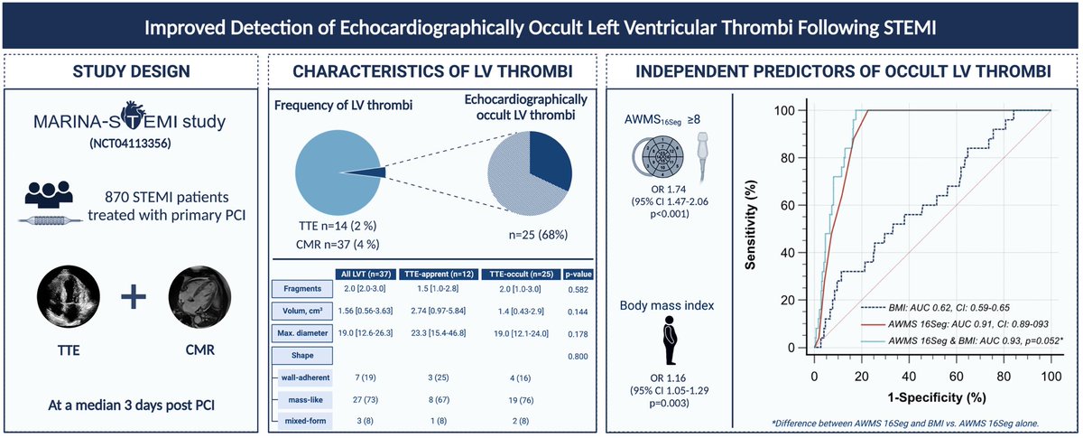 Ivan Lechner (@lechner_i) on Twitter photo How can we better detect TTE-occult LV thrombi after STEMI? Read more in our latest article published in #EHJACVC bit.ly/42XRhBX <a href="/EHJACVCEiC/">EHJACVC Editor-in-Chief</a> <a href="/ReinstadlerSJ/">Sebastian J Reinstadler</a> <a href="/CT_Tiller/">Christina Tiller</a> <a href="/HolzknechtM/">Magdalena Holzknecht</a> @imed_tweets #CardioTwitter #WhyCMR #STEMI How can we better detect TTE-occult LV thrombi after STEMI? Read more in our latest article published in #EHJACVC bit.ly/42XRhBX <a href="/EHJACVCEiC/">EHJACVC Editor-in-Chief</a> <a href="/ReinstadlerSJ/">Sebastian J Reinstadler</a> <a href="/CT_Tiller/">Christina Tiller</a> <a href="/HolzknechtM/">Magdalena Holzknecht</a> @imed_tweets #CardioTwitter #WhyCMR #STEMI