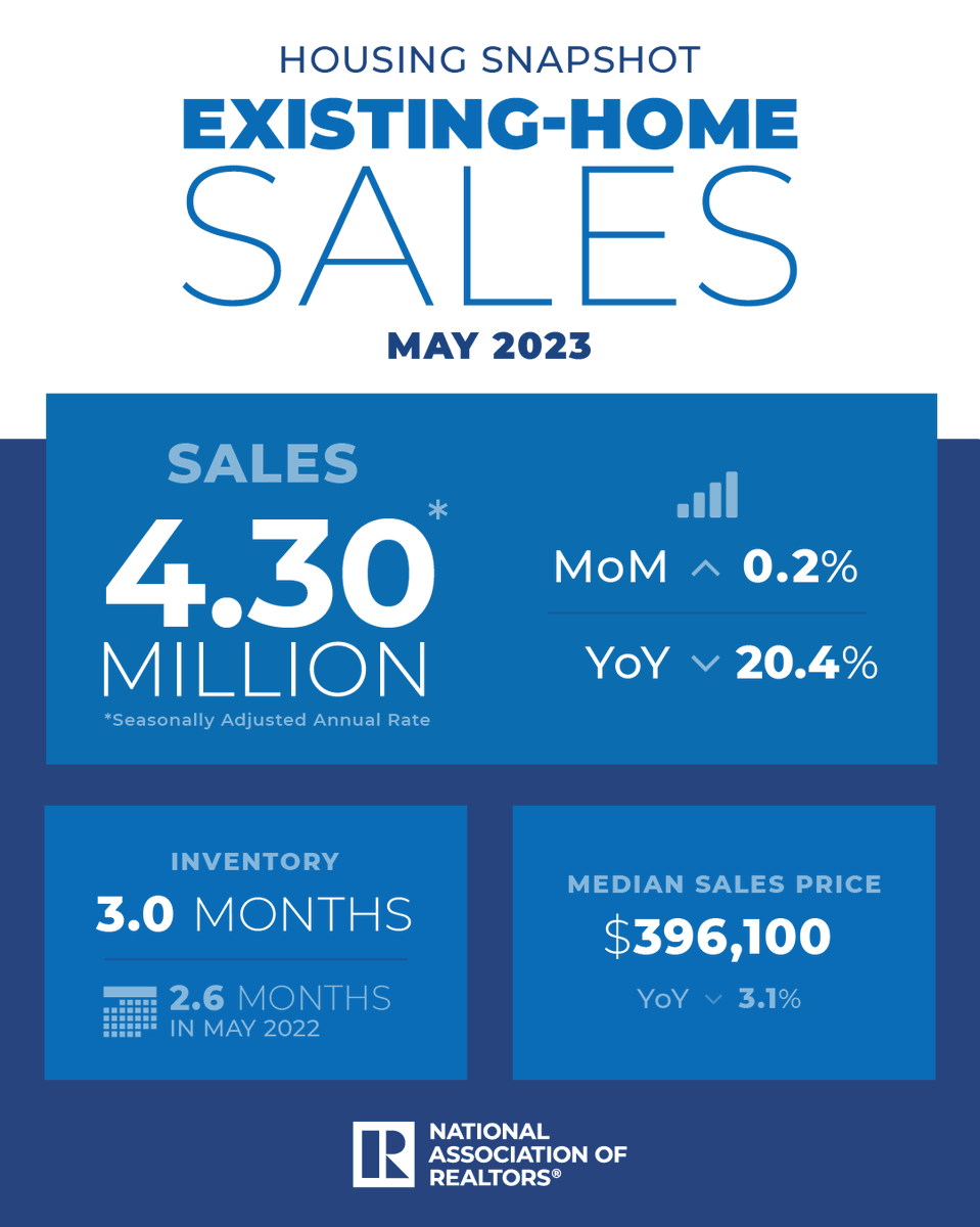NAR_Research's tweet photo. May 2023 brought 4.30 million in sales, a median sales price of $396,100, and 3.0 months of inventory. The median sales price is down 3.1% year-over-year, and inventory was up 0.4 months from May 2022. https://t.co/EMDytemyZY #NAREHS https://t.co/pb3BvE8bo9