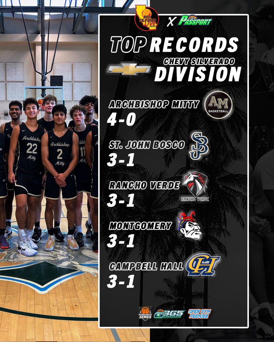 Top Records from the #ChevySilverado Division @BoysCALiveHoops : 🏀 @mittymenshoops 🏀 @BoscoBasketball 🏀 @RanchoVHoops 🏀 @MOH_Aztecs 🏀 @CH_Bball All statistics provided by the #G365Passport