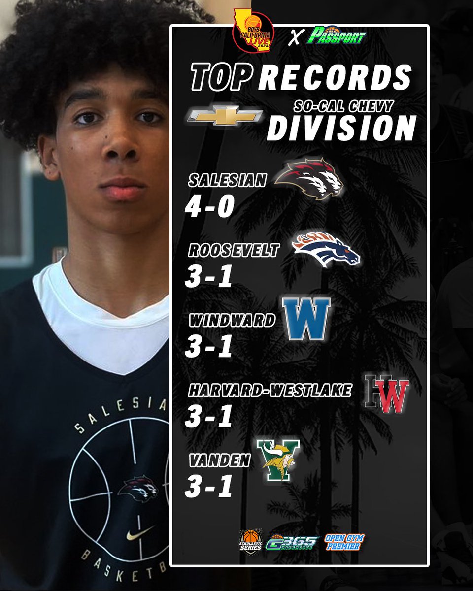Top Records from the #SoCalChevy Division @BoysCALiveHoops : 🏀 @salesianprep 🏀 @erhs_basketball 🏀 @WWAthletics 🏀 @HWHoops 🏀 @high_vanden All statistics provided by the #G365Passport