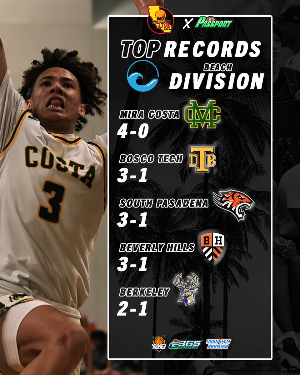 Top Records from the #Beach Division @BoysCALiveHoops : 🏀 @costagirlsbball 🏀 @BoscoTechSports 🏀 South Pasadena 🏀 @BHHS_Basketball 🏀 @StagsBoysBBall All statistics provided by the #G365Passport