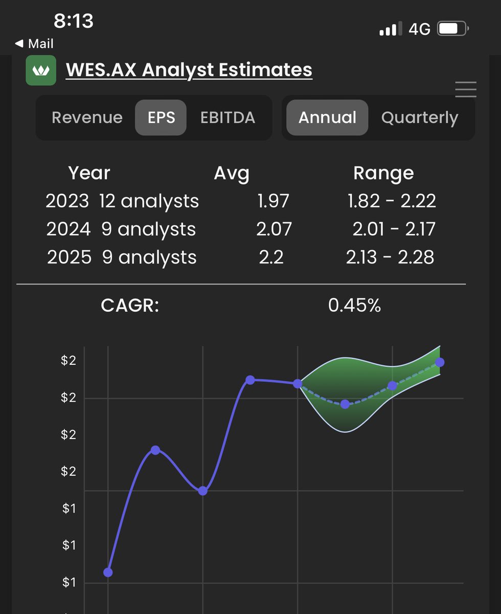weldtechacademy's tweet image. Tried out #finchat.ai and asked about Wesfarmers earnings per share going forward. See chart and analyst predictions.