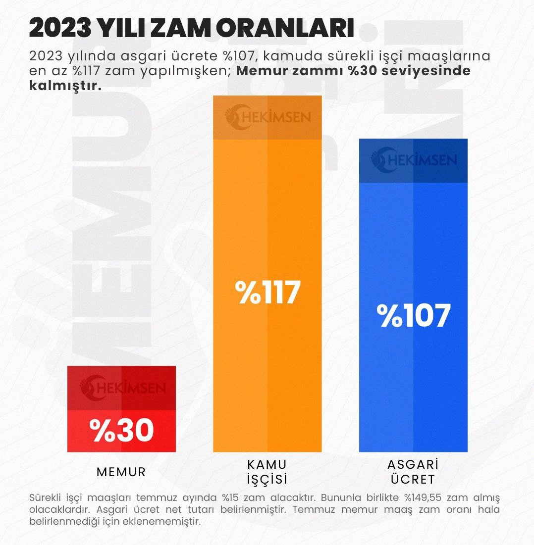 Memur ülkenin üvey evladı gibi. Bütün yükü kaldırır ama yine de sevilmez. #CBMemura35Bin