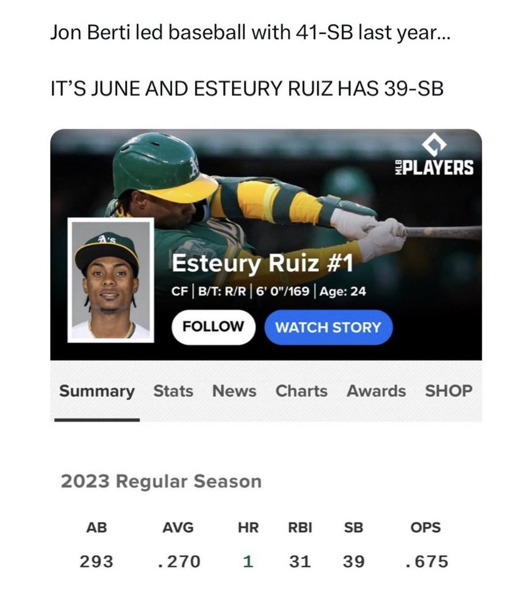 Ruiz almost has as many stolen bases as Berti before the All-Star break 👀